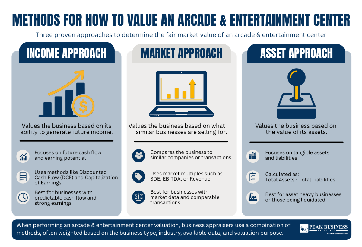 9 Methods For How To Value An Arcade & Entertainment Center