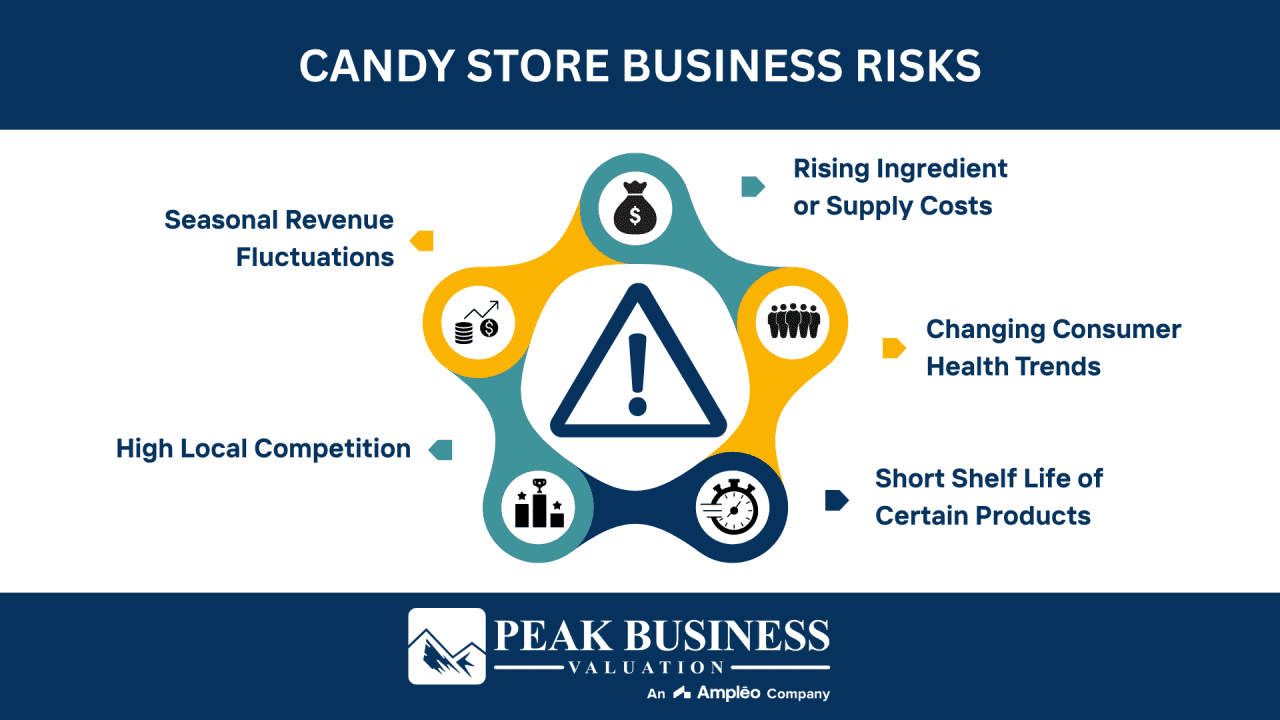 Business Valuation For Buying A Candy Store - Peak Business Valuation