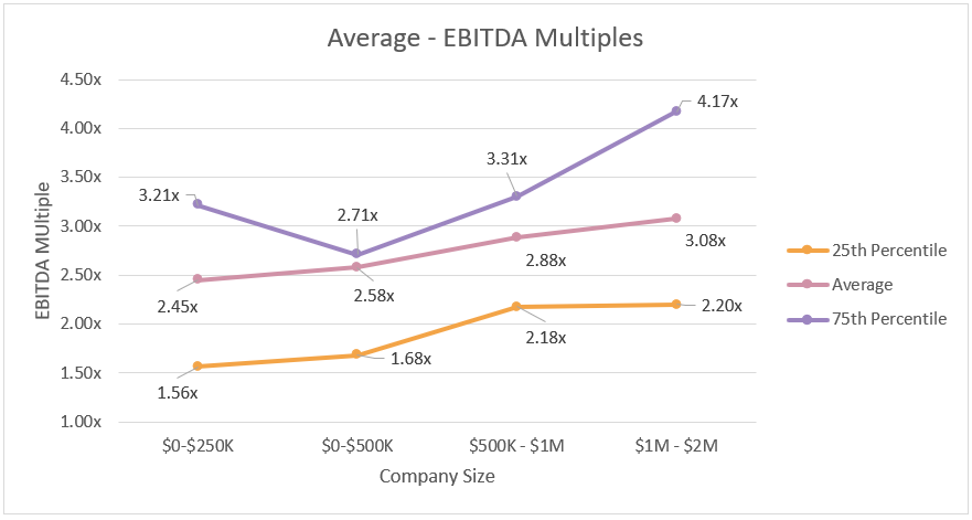 Hair Care EBITDA Multiples By Size