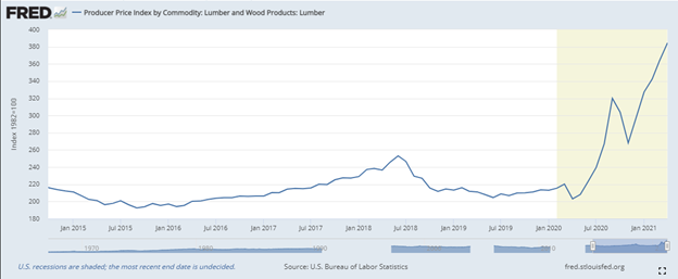 Lumber Price Trends