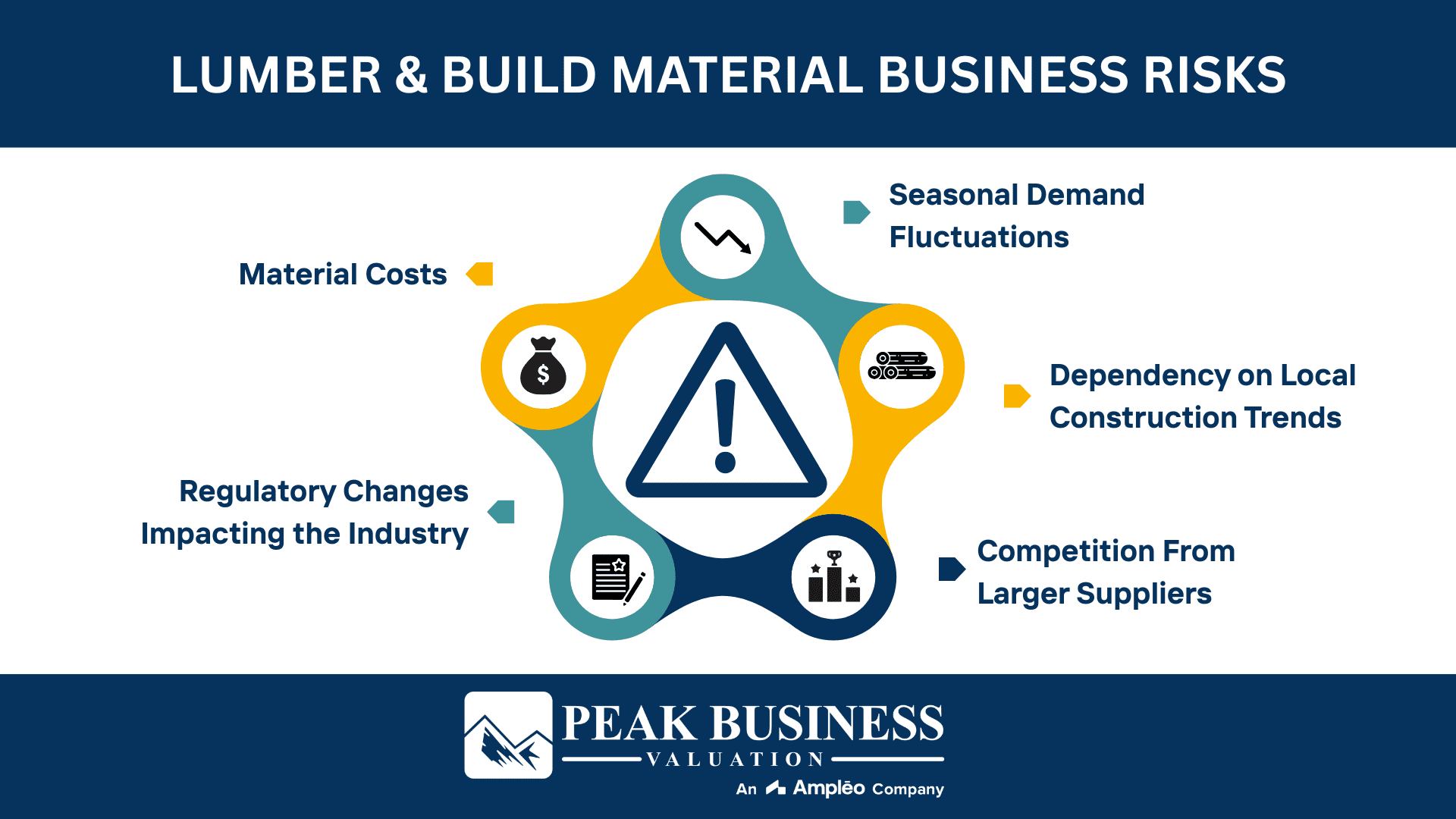 Lumber & Build Material Business Risks