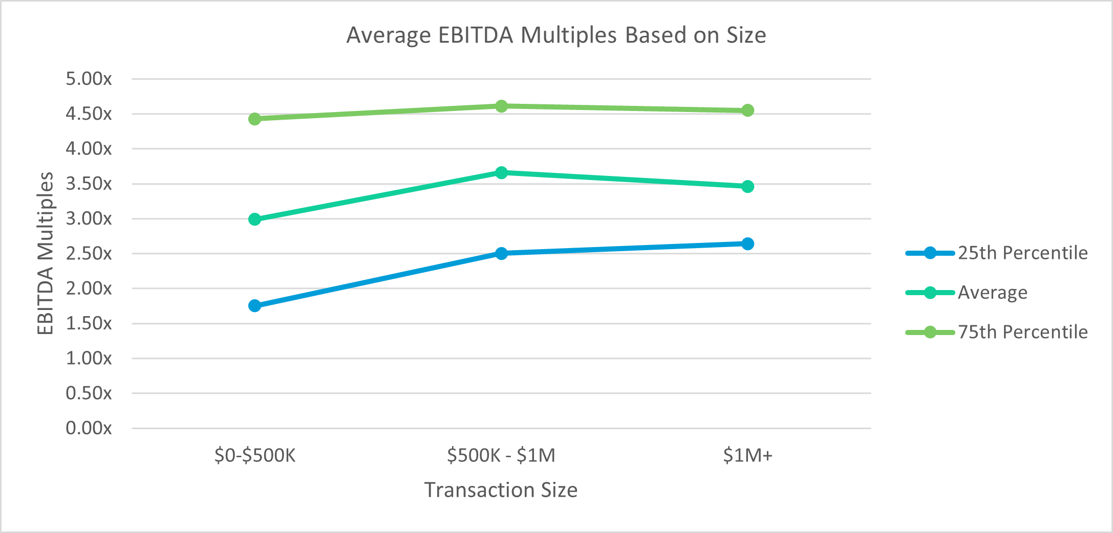 Physical Therapy EBITDA Multiples By Size