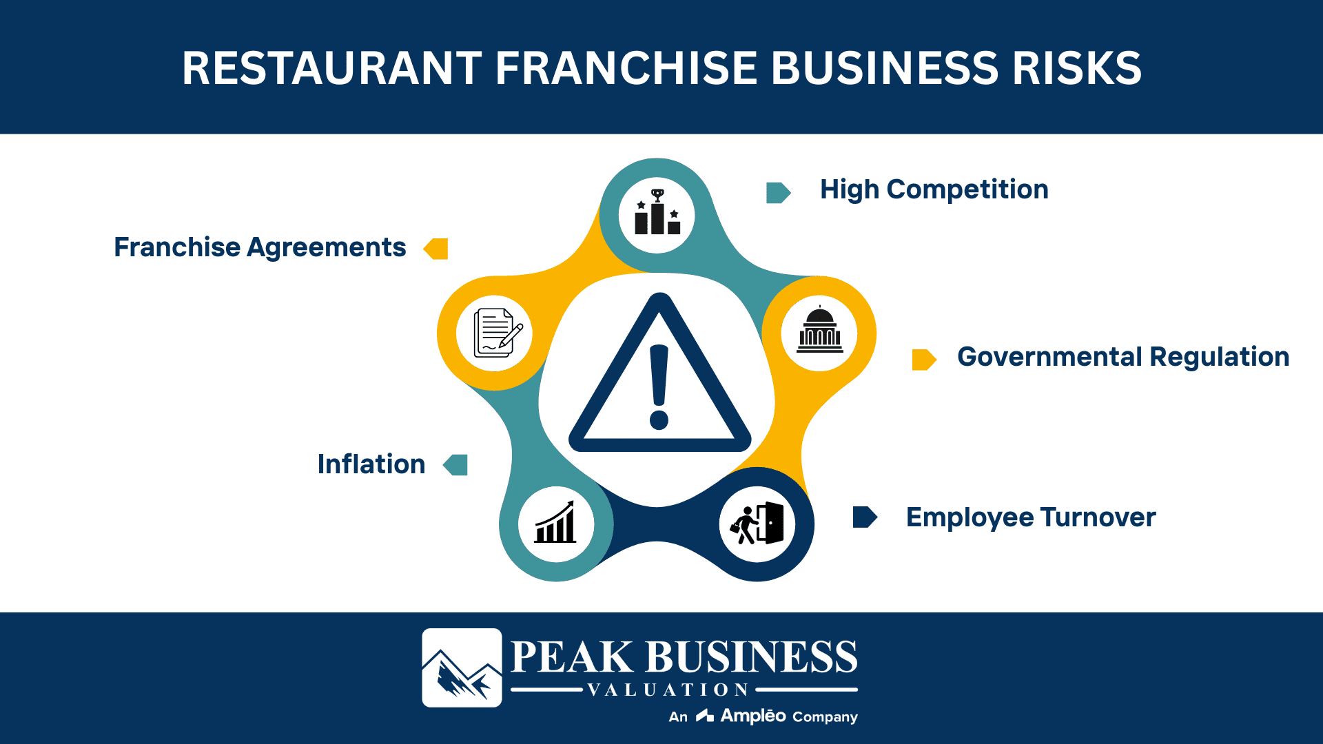 Restaurant Franchise Business Risks