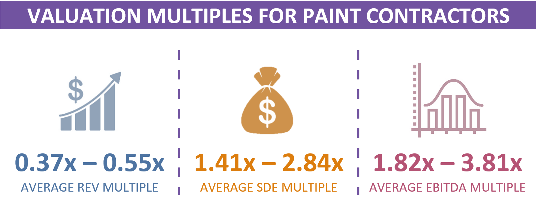 Valuation Multiples For a Painting Business