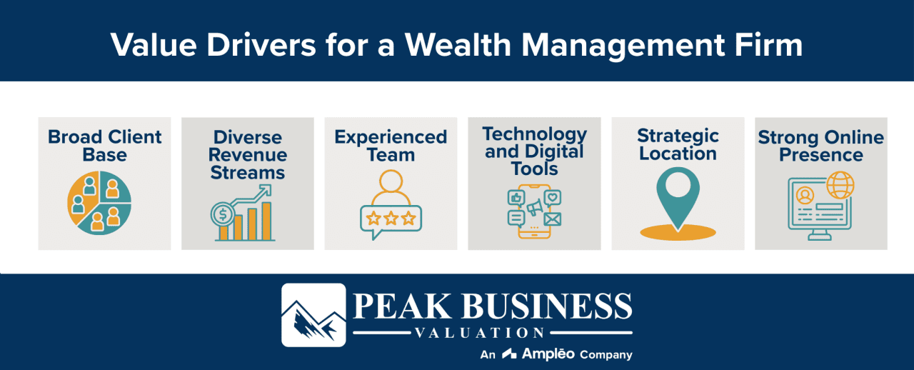 Value Drivers for a Wealth Management Firm - Peak Business Valuation
