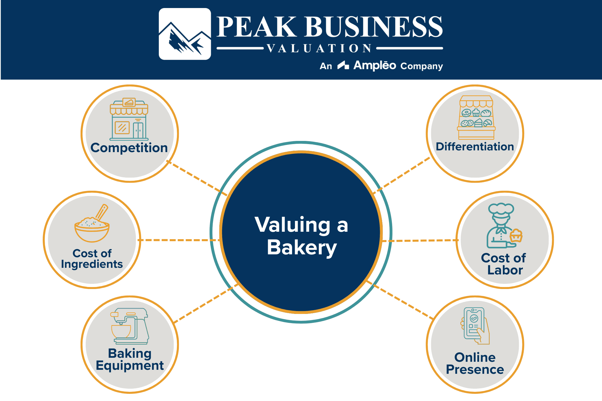 Valuing A Bakery