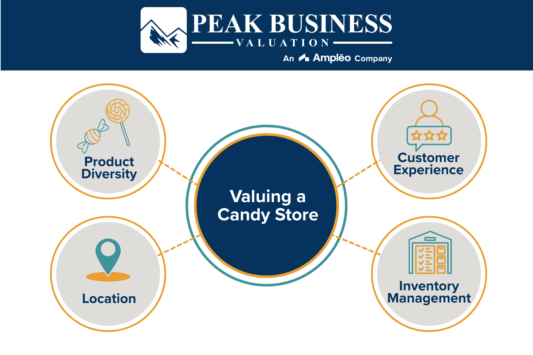 Valuing A Candy Store