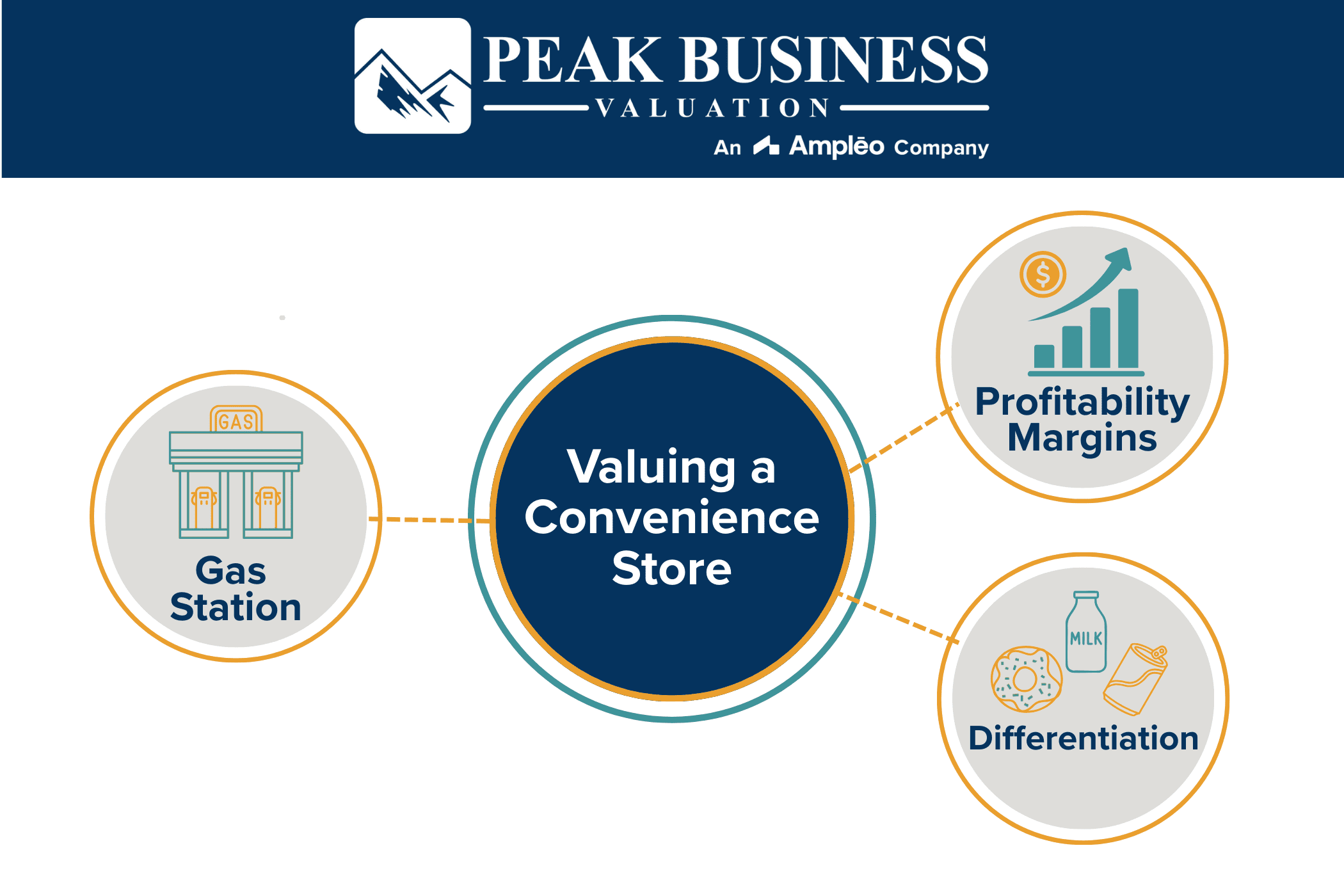 Valuing A Convenience Store