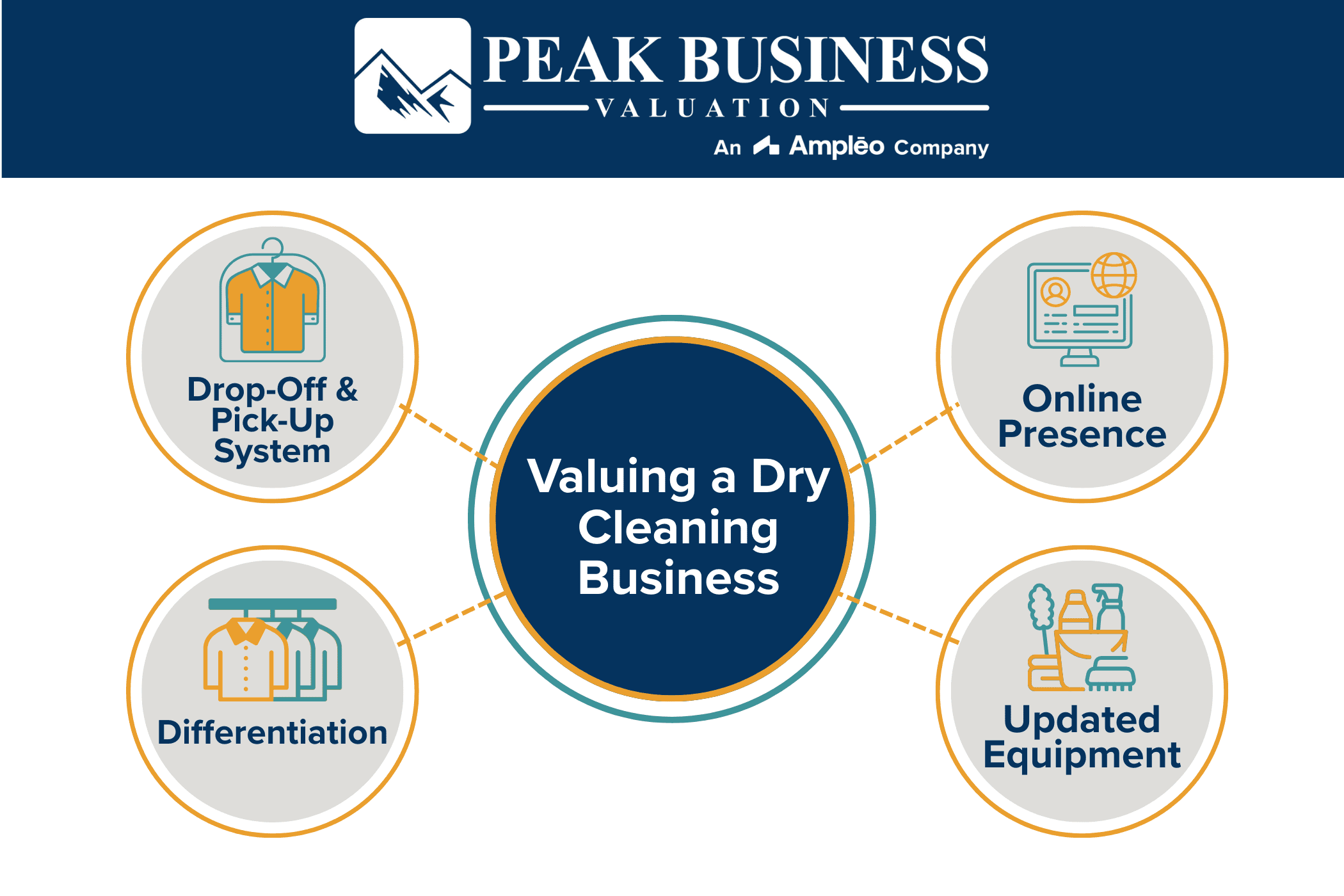 Valuing A Dry Cleaning Business