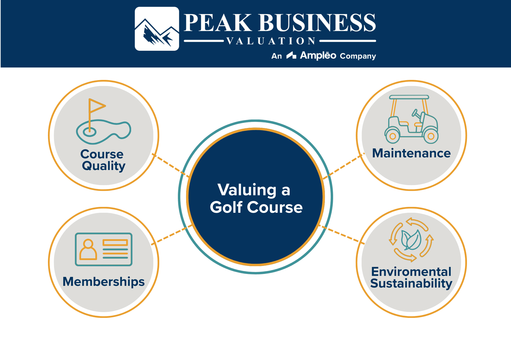 Valuing A Golf Course