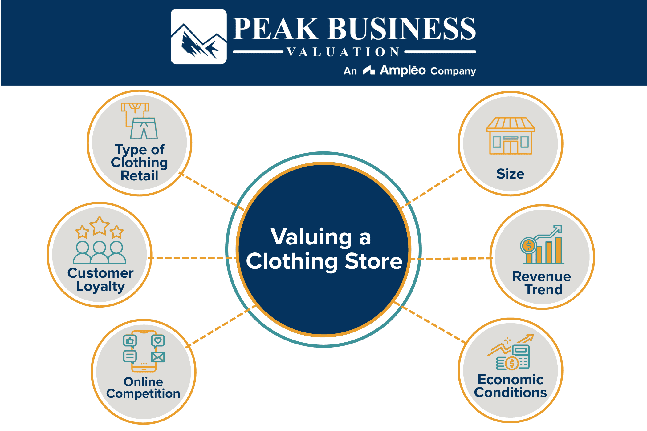 Valuing A Clothing Store