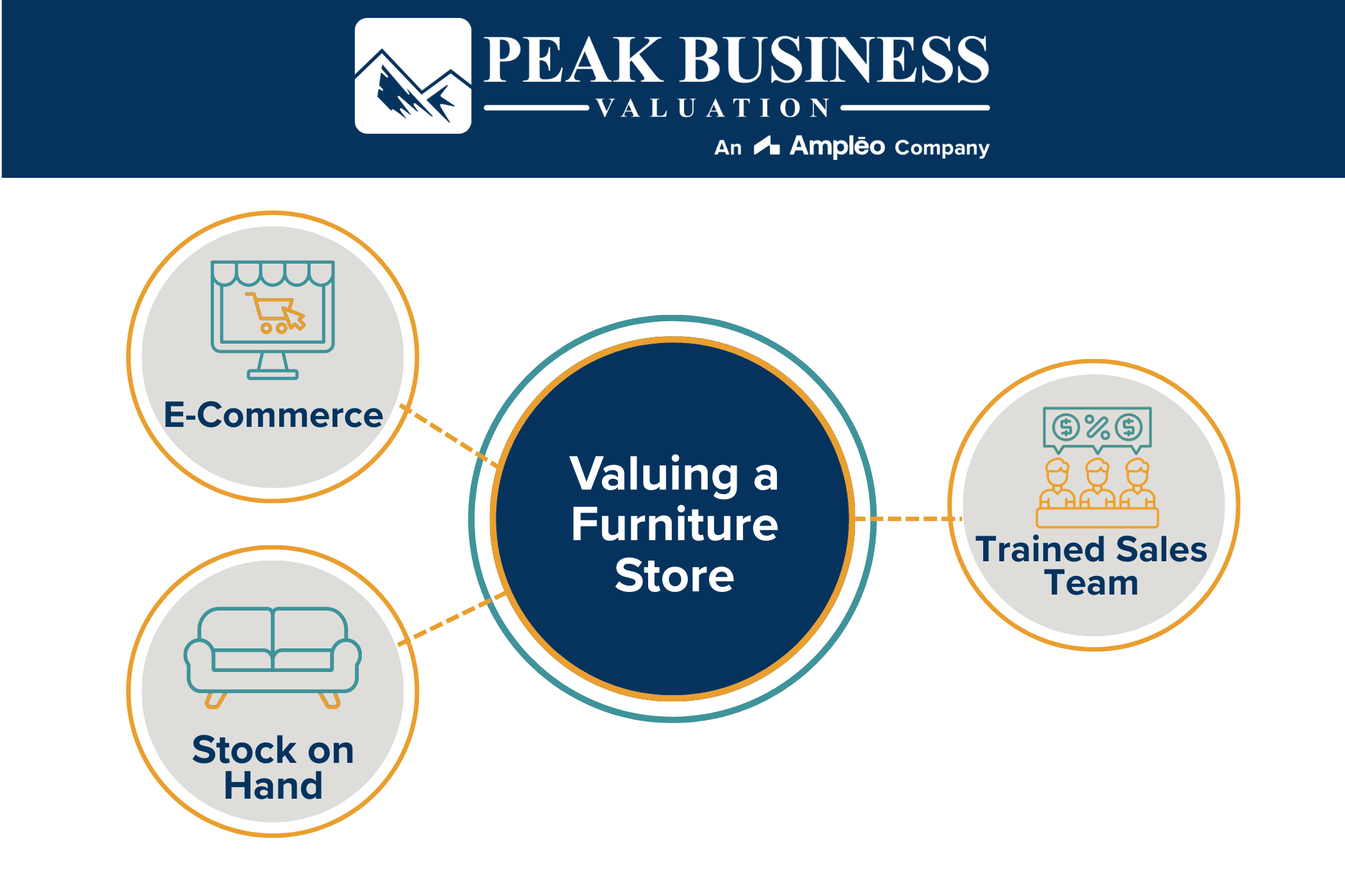 Valuing A Furniture Store