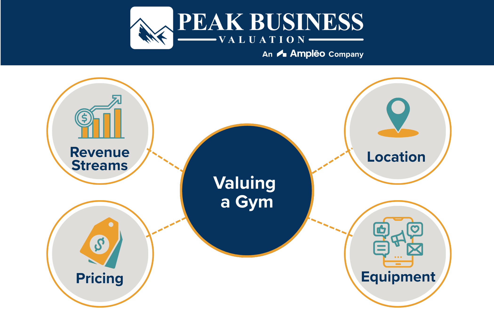Valuing A Gym