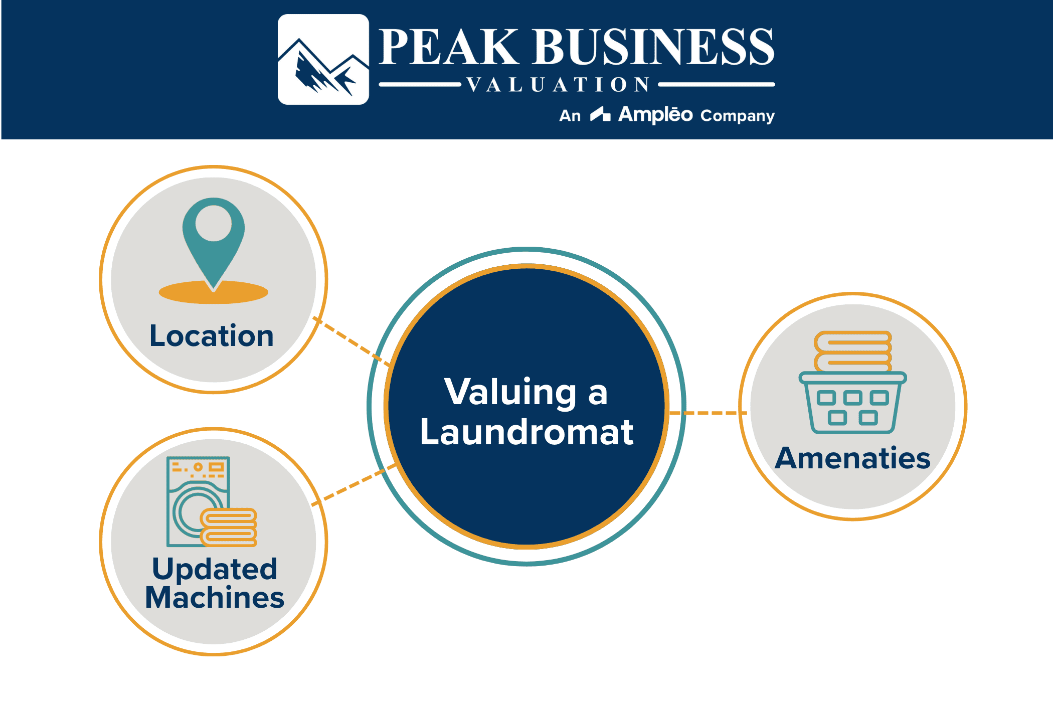 Valuing A Laundromat