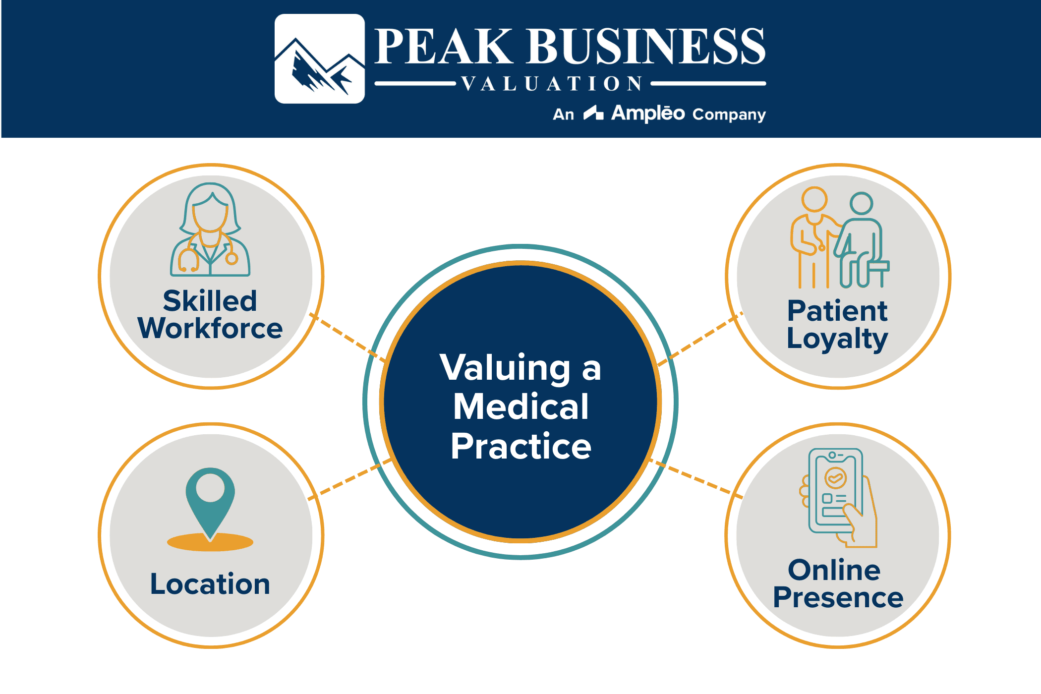 Valuing A Medical Practice