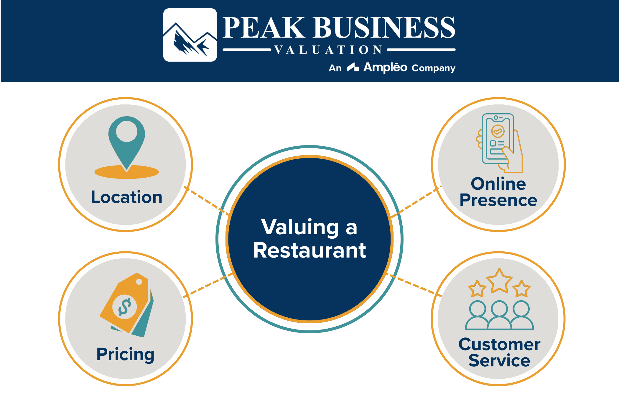 Valuing A Restaurant