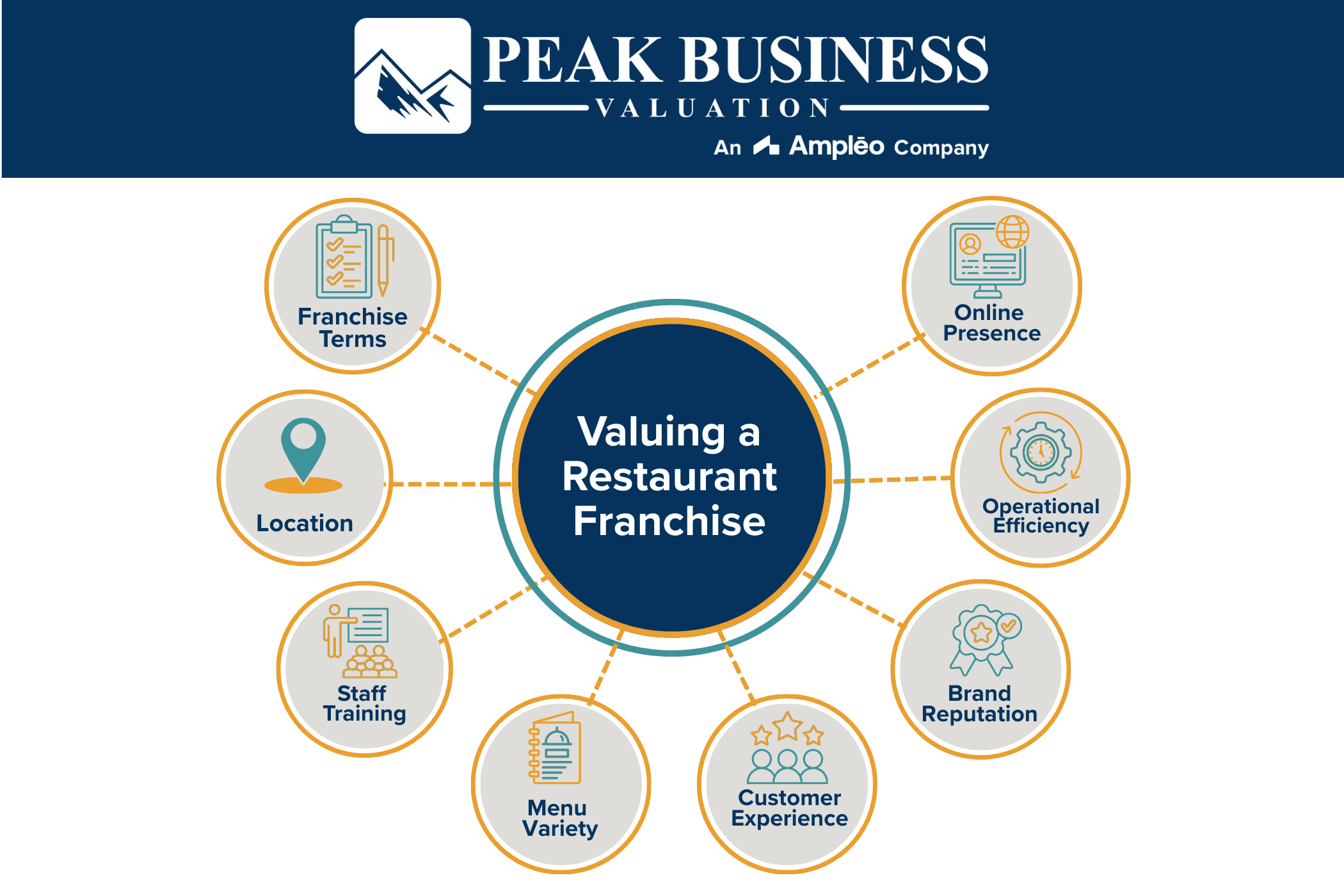 Valuing A Restaurant Franchise