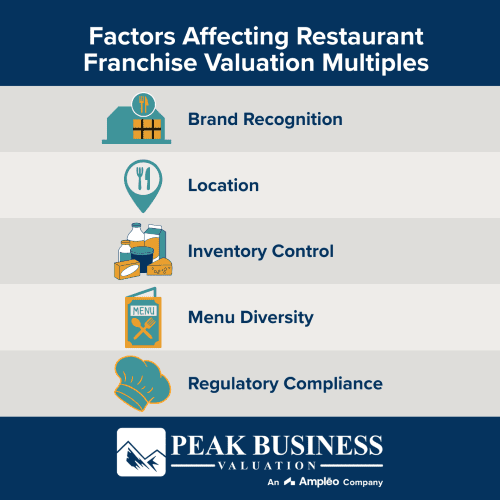 Factors Affecting Restaurant Franchise Valuation Multiples