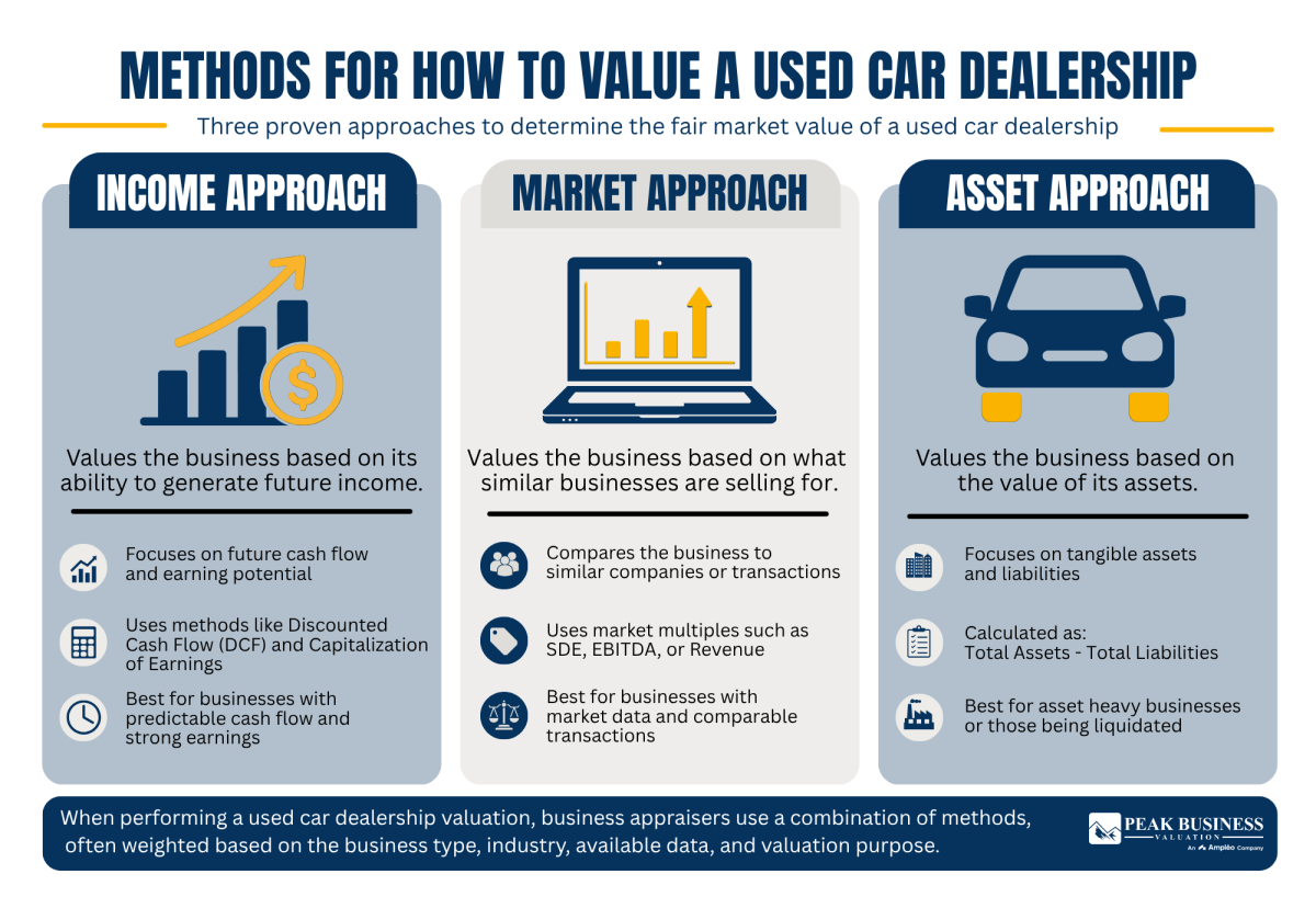 Methods For How To Value A Used Car Dealership
