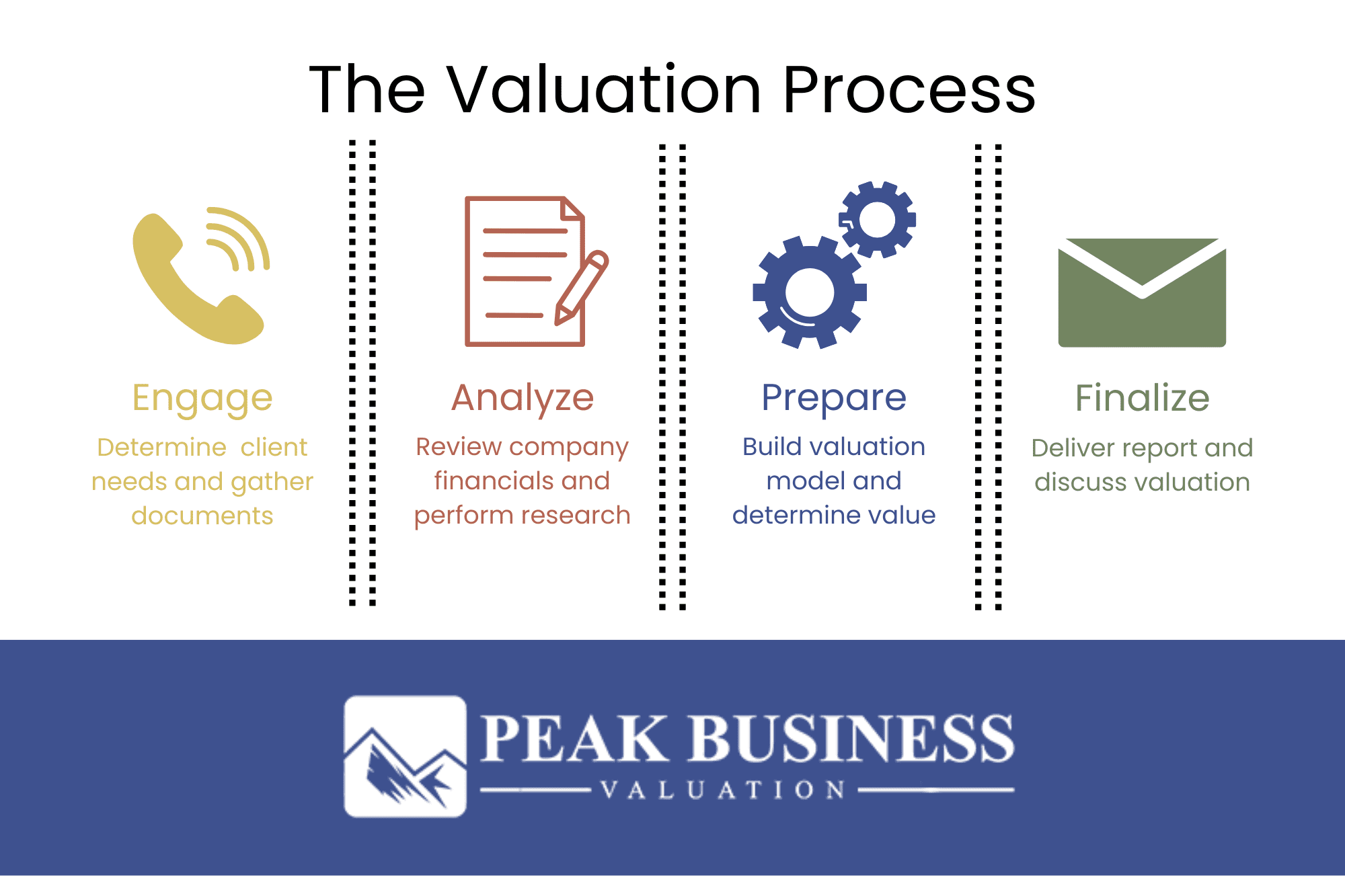 The Valuation Process