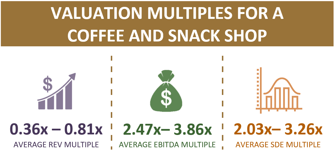 Valuation Multiples For A Coffee And Snack Shop