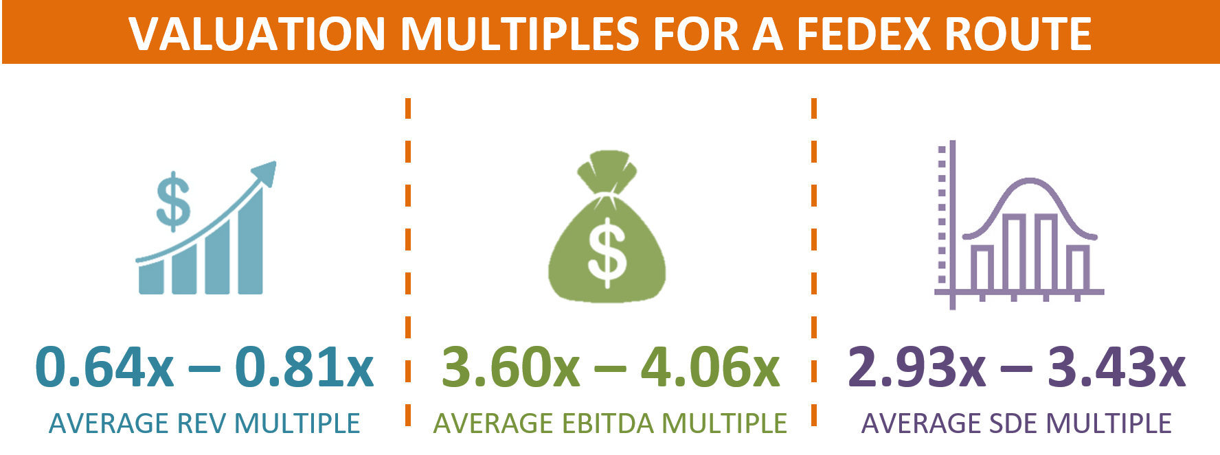 Valuation Multiples For FedEx Routes