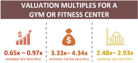 Valuation Multiples for a Gym or Fitness Center - Peak Business Valuation