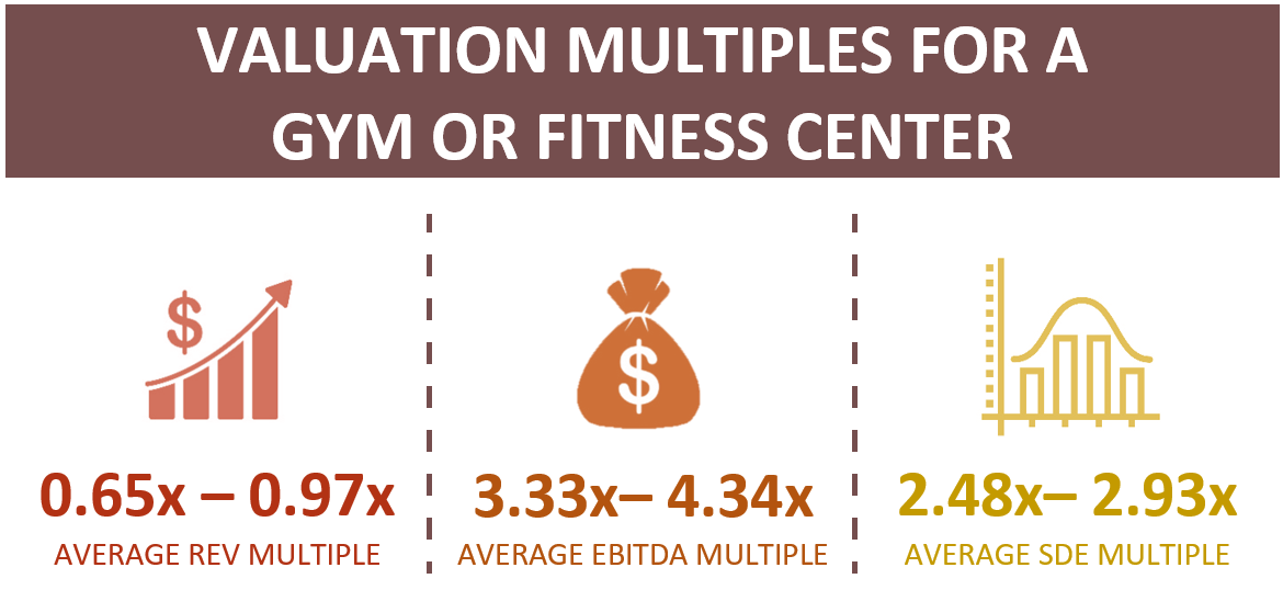 Market Multiples For A Gym Or Fitness Center