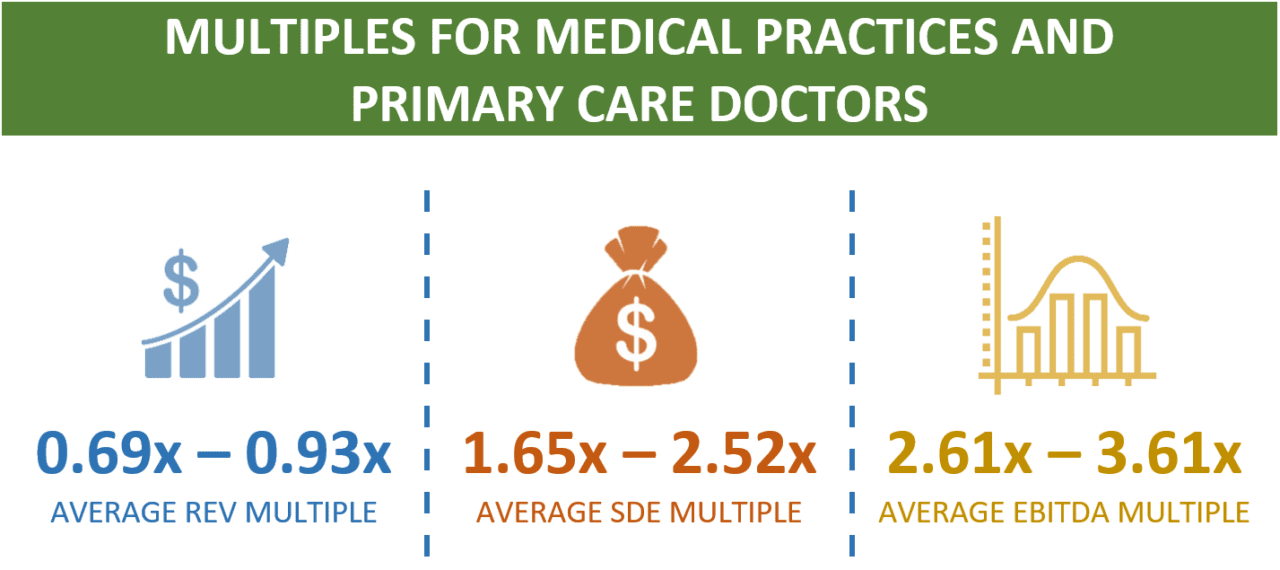 Valuation Multiples for a Medical Practice Peak Business Valuation