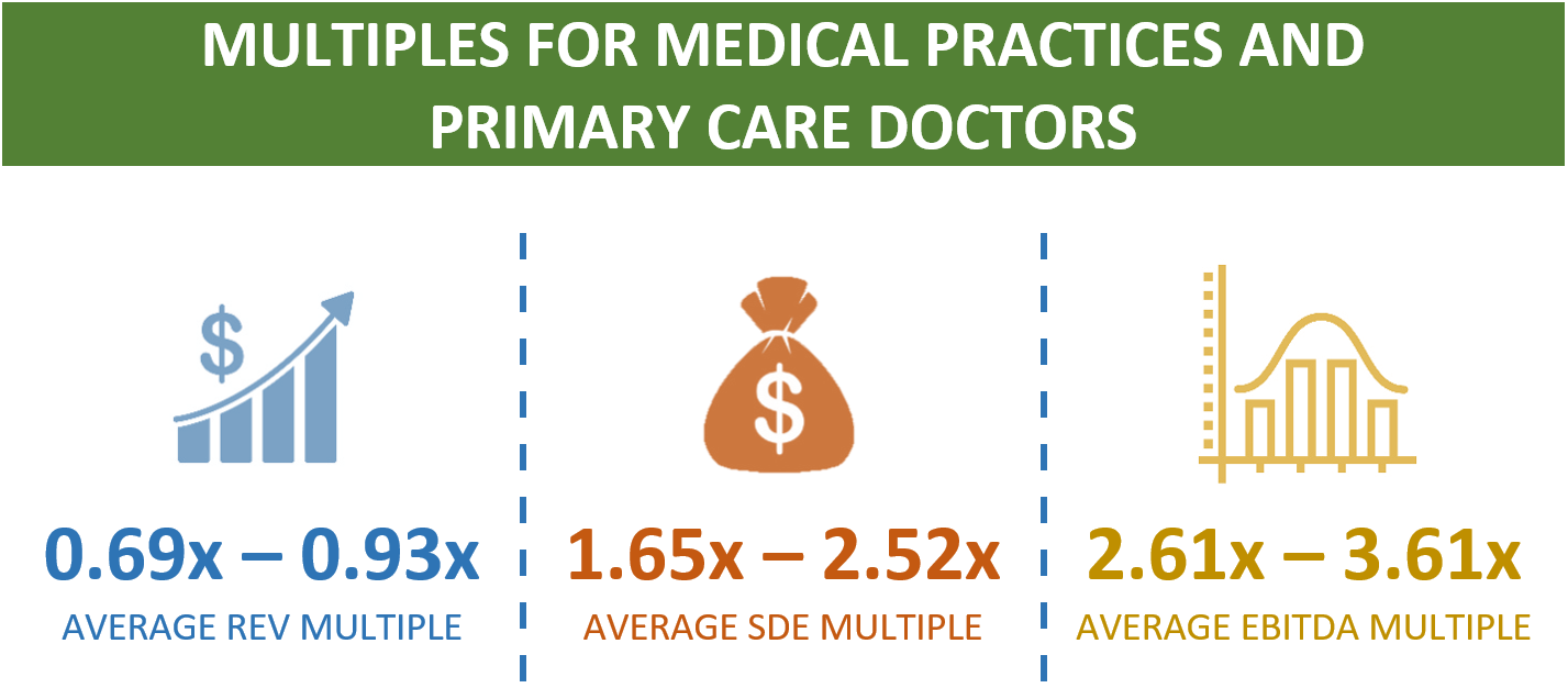 Valuation Multiples For A Medical Clinic
