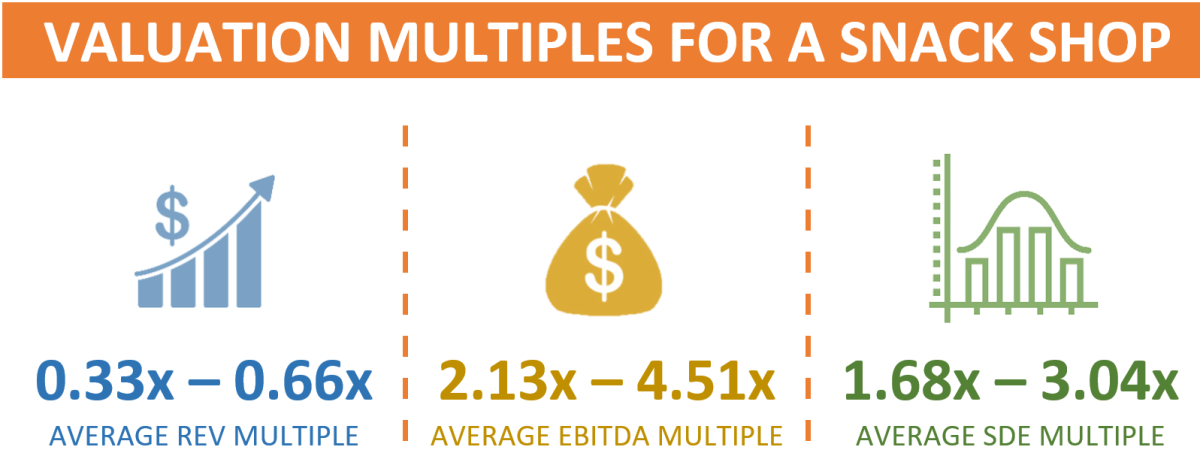 Valuation Multiples For A Snack Shop