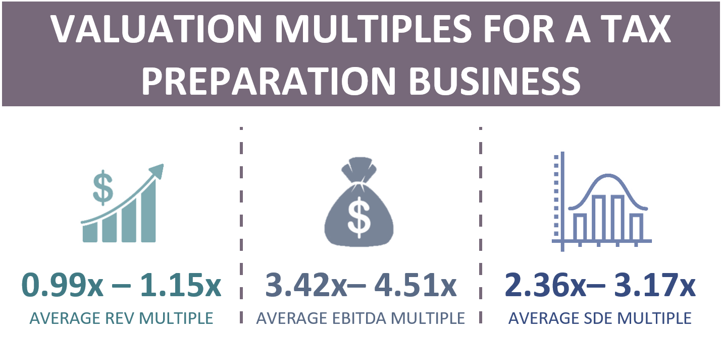 Valuation Multiples For A Tax Preparation Business