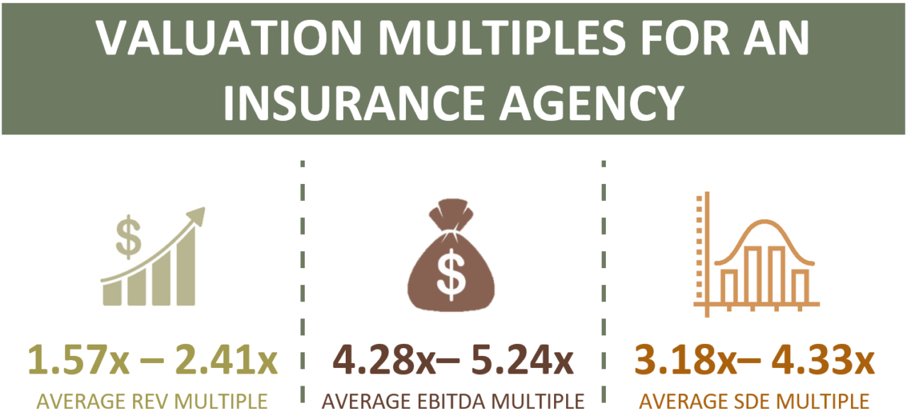 Valuation Multiples for an Insurance Agency Peak Business Valuation