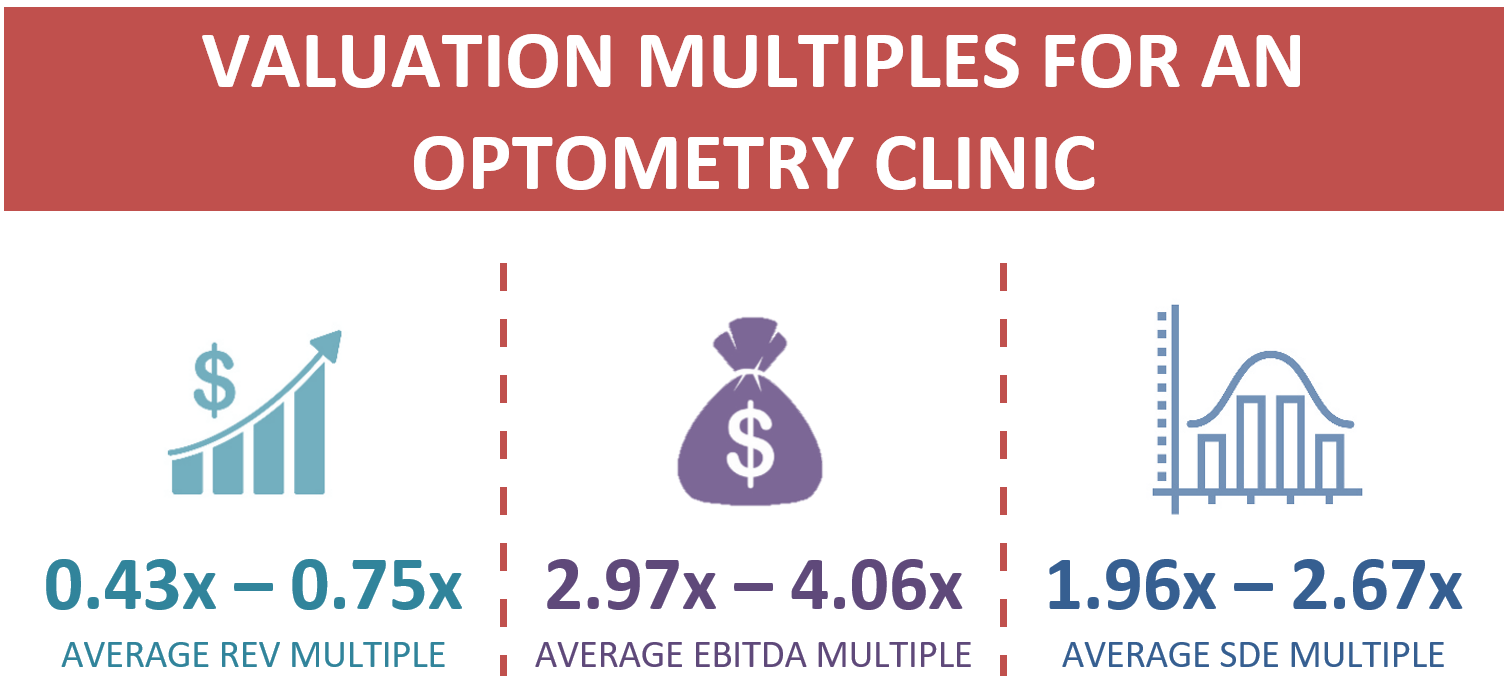 Valuation Multiples For An Eye Clinic