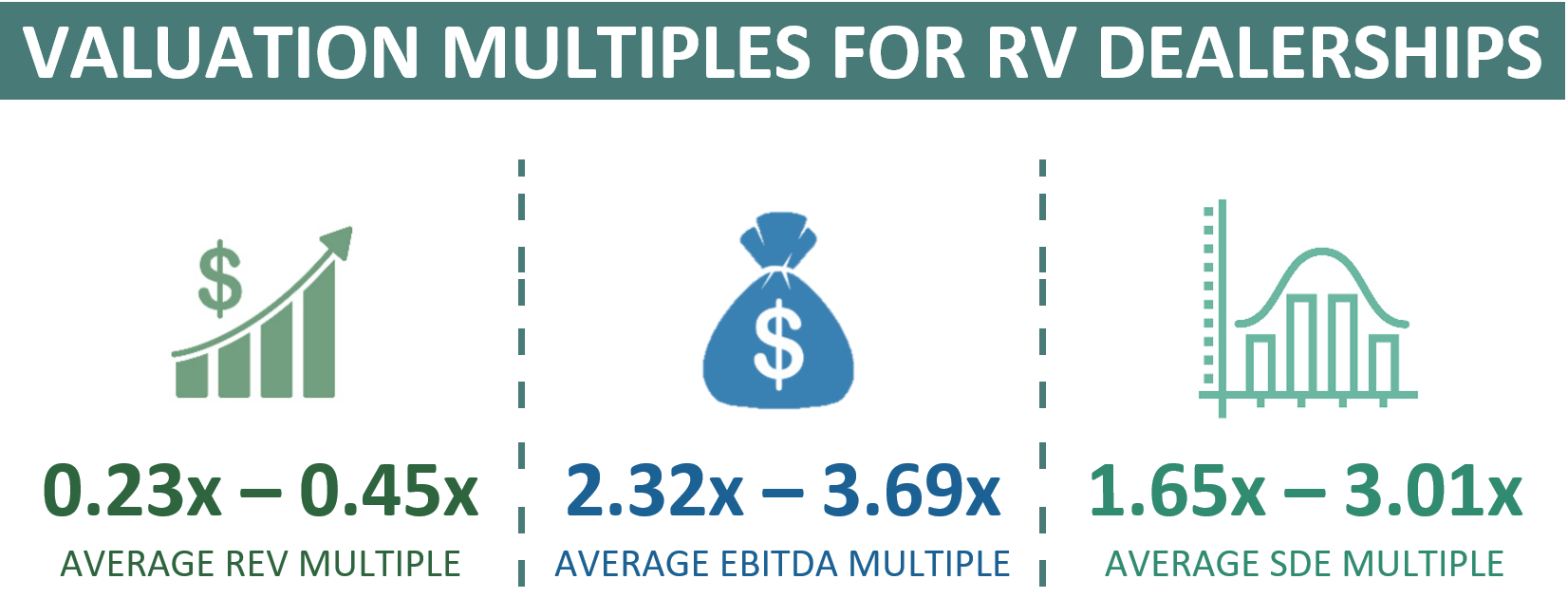 Valuation Multiples For an RV Dealership
